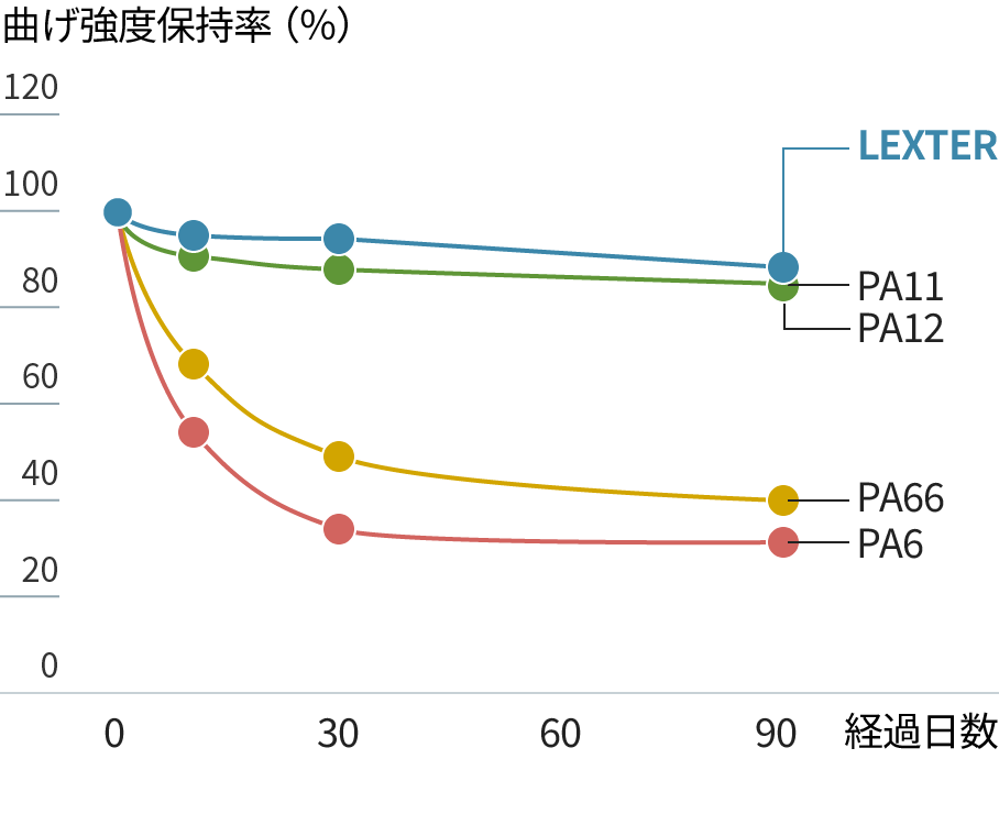 LEXTER®の耐薬品性を示すグラフ(塩化カルシウム)